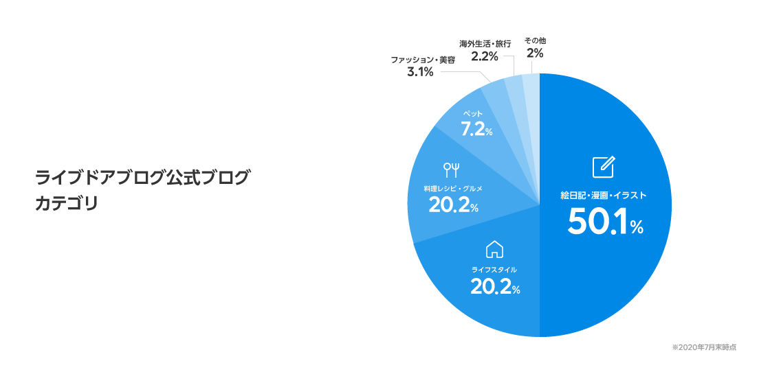 ライブドアブログ 良質なブログを執筆するブロガーやクリエイターを支援する制度 公式ブログ の開始から5周年を迎え 最新利用動向と5年間の歩みを辿るインフォグラフィックを公開 ニュース Line株式会社