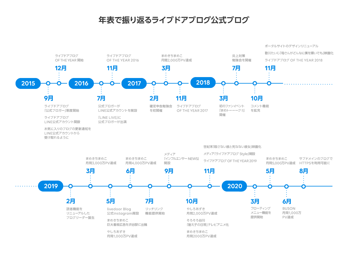 ライブドアブログ 良質なブログを執筆するブロガーやクリエイターを支援する制度 公式ブログ の開始から5周年を迎え 最新利用動向と5年間の歩みを辿るインフォグラフィックを公開 ニュース Line株式会社